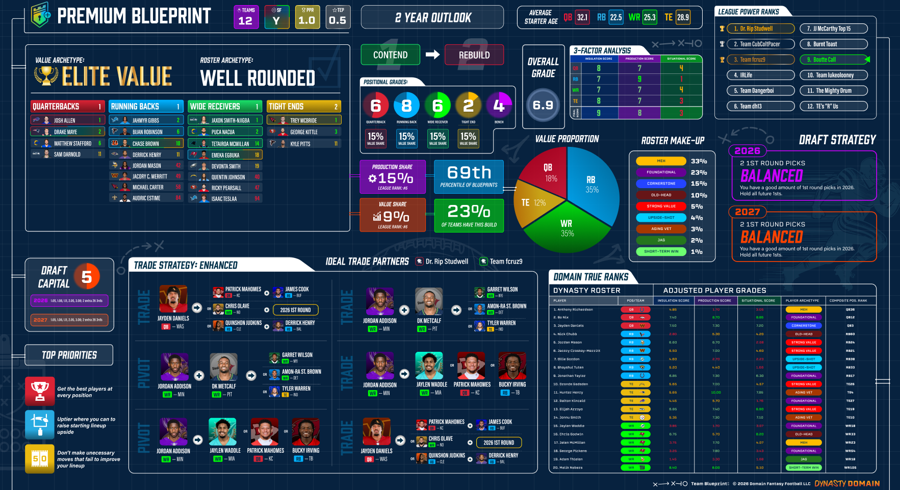 Domain Dynasty Fantasy Football — Premium Blueprint dashboard showing player rankings, trade strategy, roster analysis, and draft capital overview